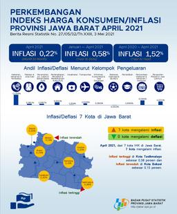 Gabungan 7 Kota IHK Di Jawa Barat Menghasilkan Inflasi Sebesar 0,22 Persen Sedangkan Kota Bogor Mengalami Inflasi Sebesar 0,24 Persen