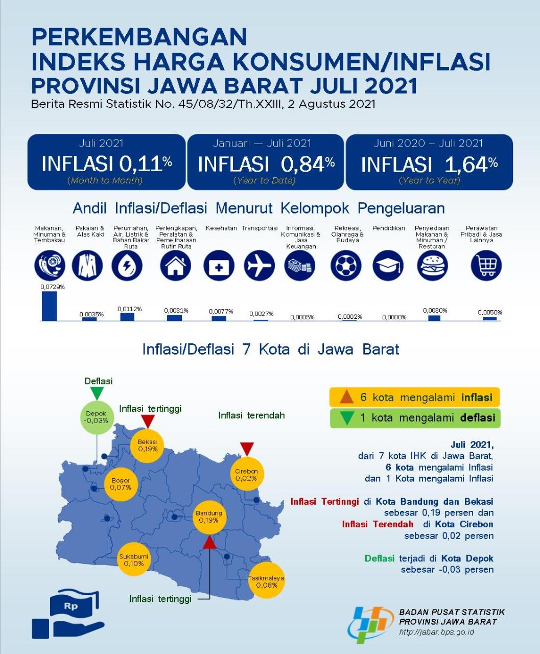 Juli 2021 Gabungan 7 Kota IHK Jawa Barat Mengalami Inflasi Sebesar 0,11 persen sedangkan Inflasi Bogor sebesar 0,07 persen