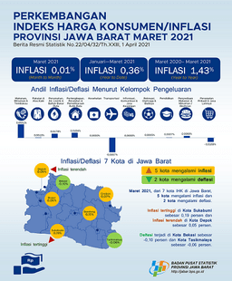 Inflasi Maret 2021 Provinsi Jawa Barat Sebesar 0,01 Persen Sedangkan Kota Bogor Mengalami Inflasi Sebesar 0,06 Persen