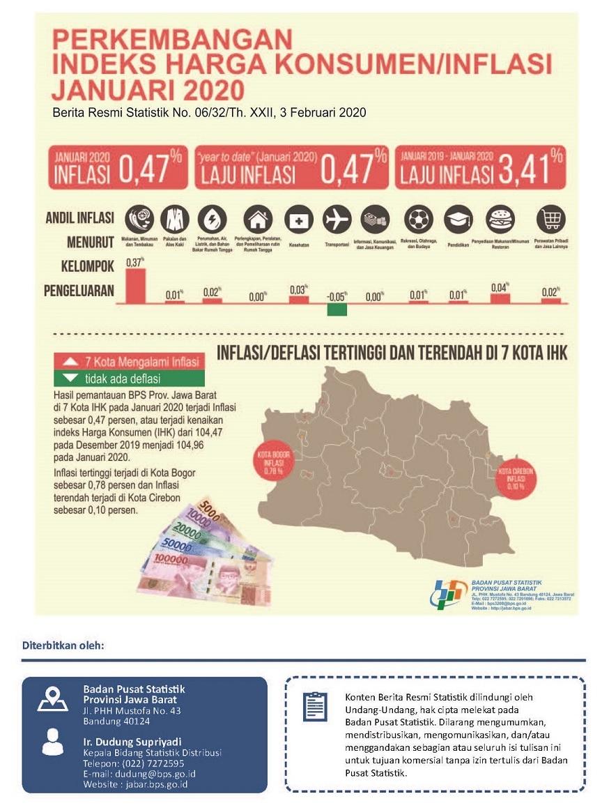 Inflasi Jawa Barat pada Januari 2020 sebesar 0,47 persen, sedangkan Kota Bogor mengalami inflasi sebesar 0,78 persen