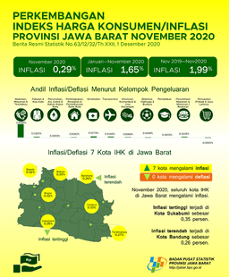 November 2020 Jawa Barat Mengalami Inflasi 0,29 Persen Sementara Kota Bogor Mengalami Inflasi 0,32 Persen