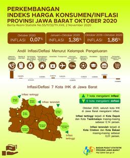 Oktober 2020 Jawa Barat Mengalami Inflasi Sebesar 0,07 Persen Sementara Inflasi Kota Bogor Sebesar 0,13 Persen