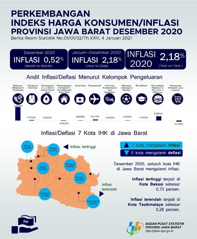 Desember 2020 terjadi Inflasi di Jawa Barat sebesar 0,52 persen sedangkan Kota Bogor mengalami Inflasi sebesar 0,44 persen