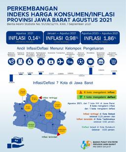 August 2021 Combined 7 West Java CPI Cities Experience 0.14 Percent Inflation While Bogor City Experiences 0.08 Percent Inflation