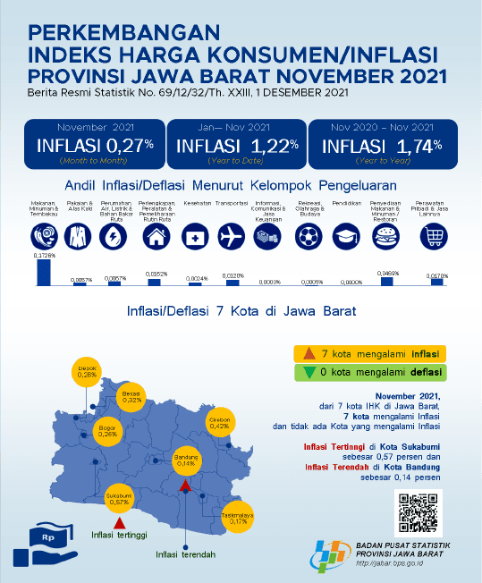 West Java's inflation was 0.27 percent while Bogor City experienced 0.26 percent inflation