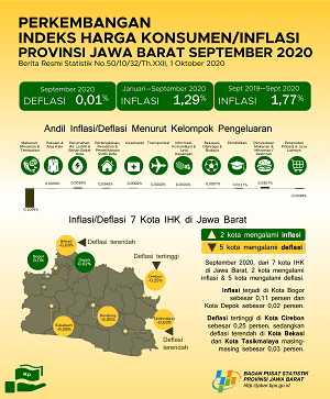 September 2020 Jawa Barat mengalami deflasi sebesar 0,01 persen sedangkan Kota Bogor mengalami Inflasi sebesar 0,11 persen