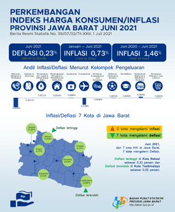 CPI June 2021 Bogor City Experienced 0.17 Percent Deflation As In West Java Experienced 0.23 Percent Deflation