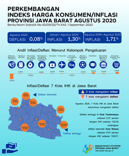 August 2020 Bogor Experienced Deflation Of 0.16 Percent, While West Java Experienced Deflation Of 0.08 Percent