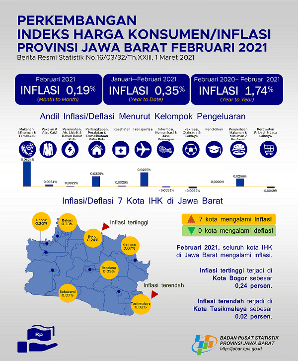 Gabungan 7 Kota IHK di Jawa Barat menghasilkan Inflasi 0,19 persen sedangkan Inflasi Kota Bogor sebesar 0,24 persen 