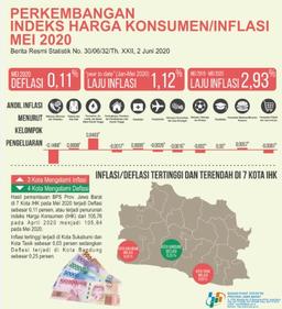 Mei 2020 Jawa Barat Mengalami Deflasi 0,11 Persen Sedangkan Bogor Mengalami Inflasi 0,01 Persen