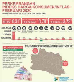 Februari 2020 Inflasi Jawa Barat Sebesar 0,31 Persen, Sementara Kota Bogor Mengalami Inflasi Sebesar 0,25 Persen