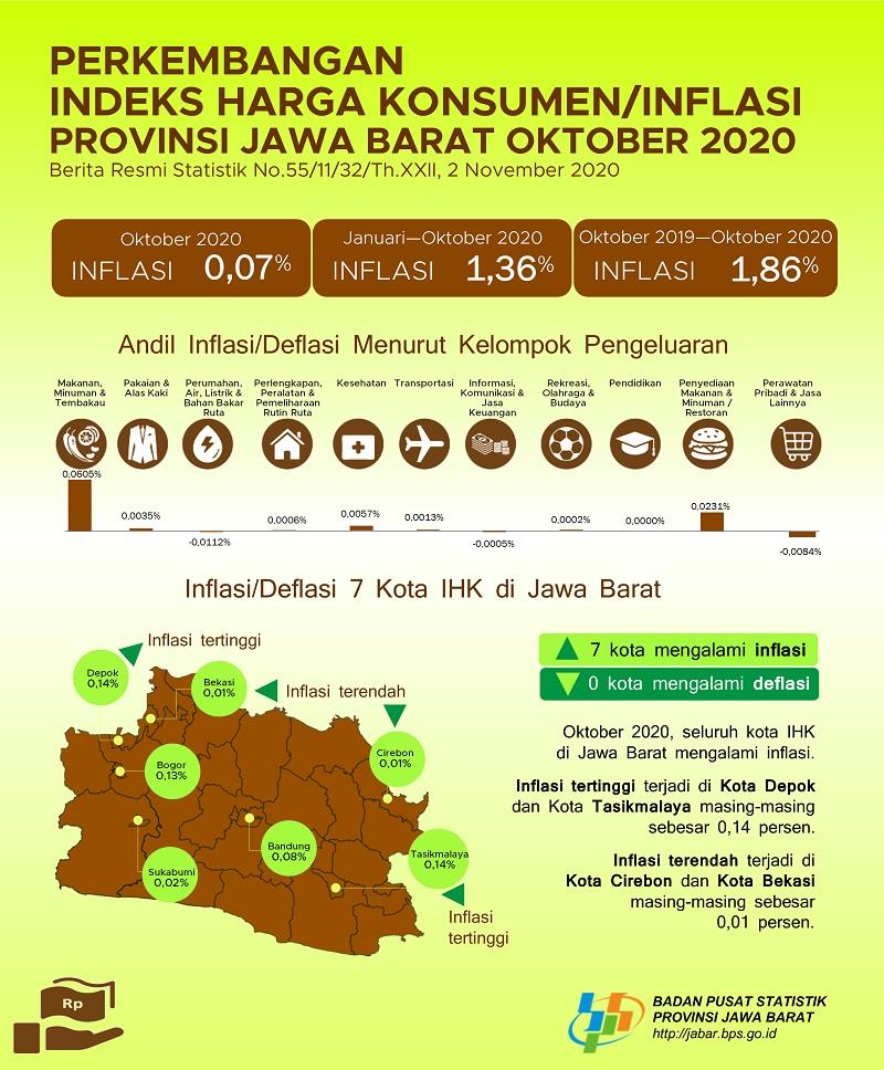 Oktober 2020 Jawa Barat mengalami inflasi sebesar 0,07 persen sementara inflasi Kota Bogor sebesar 0,13 persen