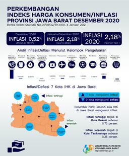 Desember 2020 Terjadi Inflasi Di Jawa Barat Sebesar 0,52 Persen Sedangkan Kota Bogor Mengalami Inflasi Sebesar 0,44 Persen