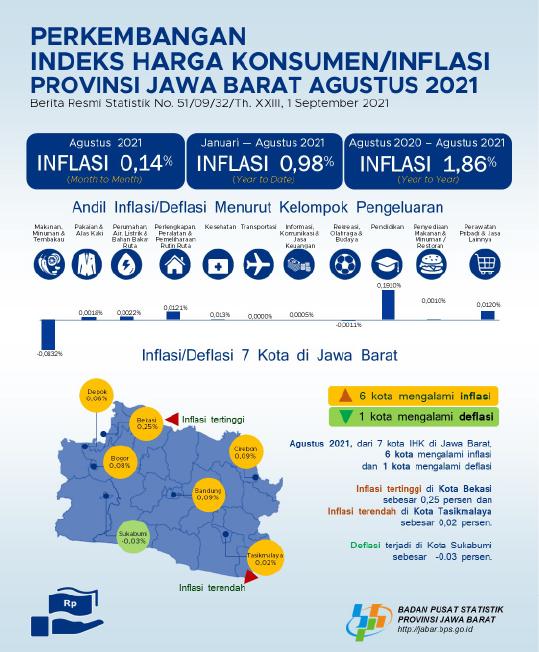 Agustus 2021 Gabungan 7 Kota IHK Jawa Barat Mengalami Inflasi Sebesar 0,14 persen sementara Kota Bogor mengalami inflasi sebesar 0,08 persen