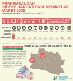 Kota Bogor Mengalami Inflasi 0,04 Persen Sedangkan Jawa Barat Sebesar 0,31 Persen